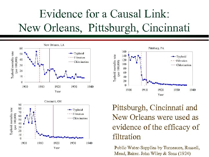 Evidence for a Causal Link: New Orleans, Pittsburgh, Cincinnati and New Orleans were used