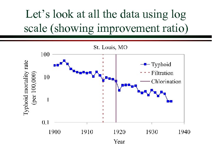Let’s look at all the data using log scale (showing improvement ratio) 