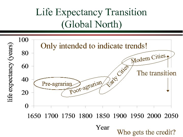 Life Expectancy Transition (Global North) Only intended to indicate trends! s E n Pre-agrarian