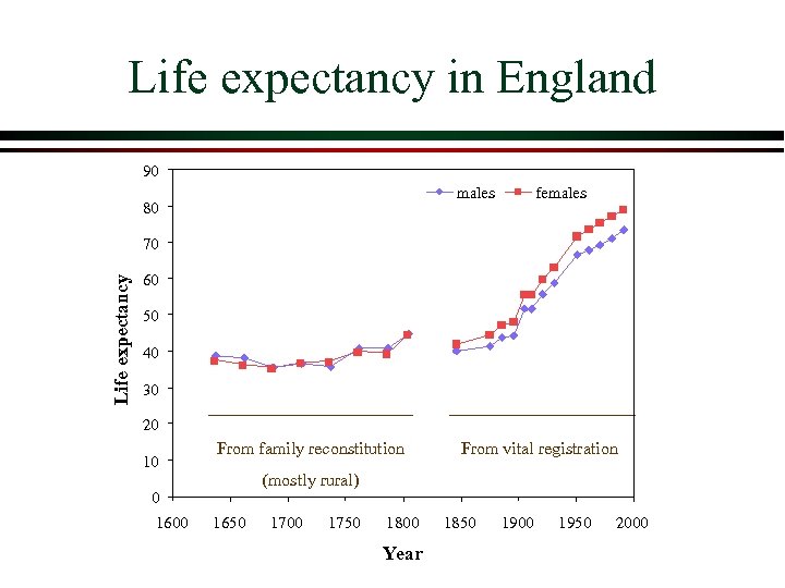 Life expectancy in England 90 males 80 females Life expectancy 70 60 50 40