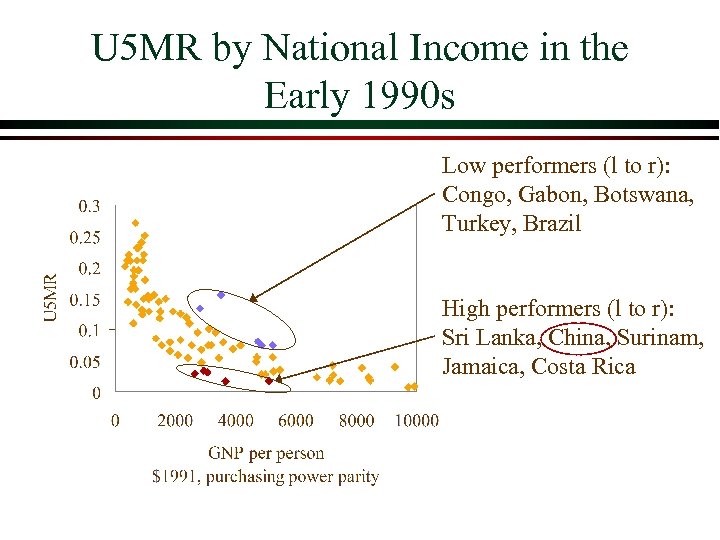 U 5 MR by National Income in the Early 1990 s Low performers (l