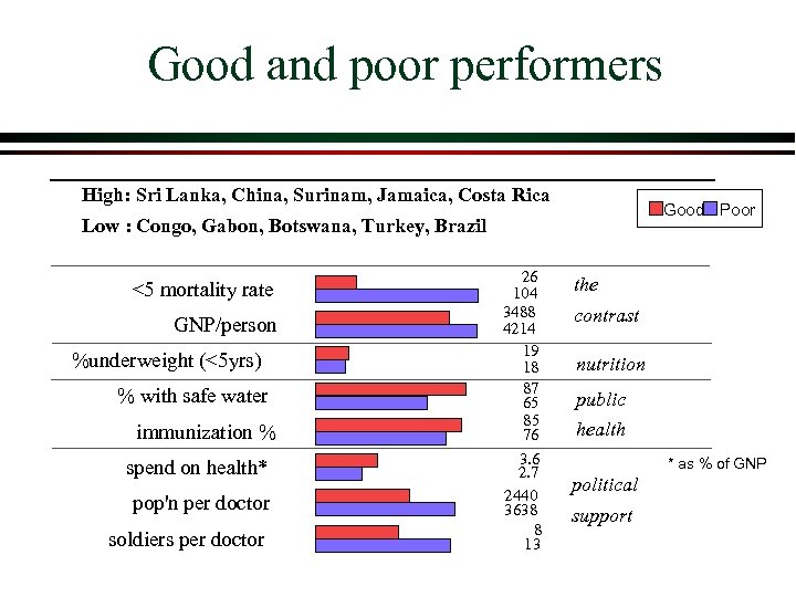 Good and poor performers High: Sri Lanka, China, Surinam, Jamaica, Costa Rica Good Poor