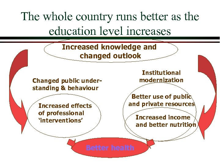 The whole country runs better as the education level increases Increased knowledge and changed
