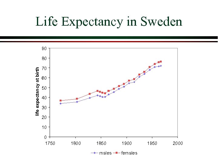 Life Expectancy in Sweden 90 life expectancy at birth 80 70 60 50 40