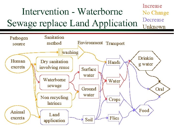 Intervention - Waterborne Sewage replace Land Application Pathogen source Sanitation method Increase No Change