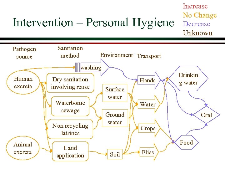Intervention – Personal Hygiene Pathogen source Sanitation method Increase No Change Decrease Unknown Environment