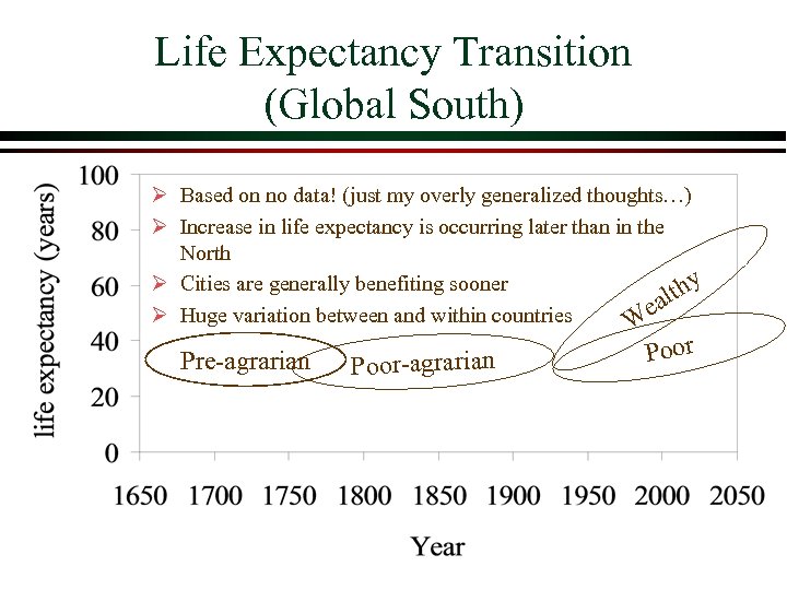 Life Expectancy Transition (Global South) Ø Based on no data! (just my overly generalized