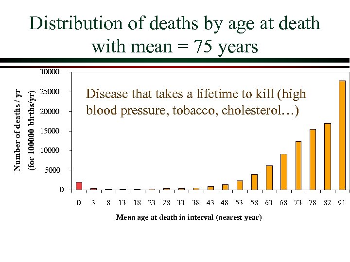 Distribution of deaths by age at death with mean = 75 years (for 100000