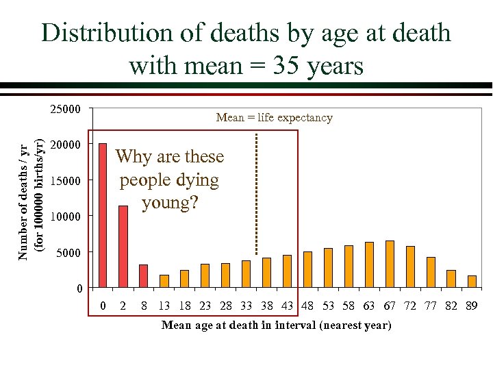 Distribution of deaths by age at death with mean = 35 years Number of