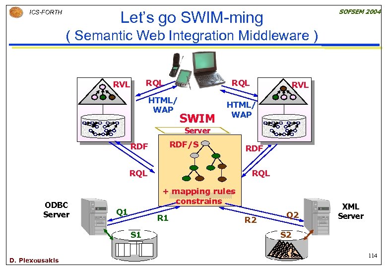 SOFSEM 2004 Let’s go SWIM-ming ICS-FORTH ( Semantic Web Integration Middleware ) RQL RVL