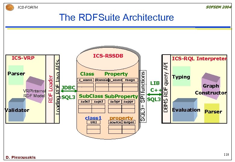 SOFSEM 2004 ICS-FORTH The RDFSuite Architecture Validator c_name Property domain p_name range JDBC SQL