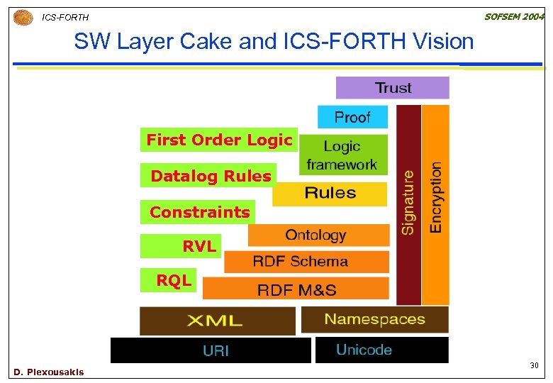 SOFSEM 2004 ICS-FORTH SW Layer Cake and ICS-FORTH Vision First Order Logic Datalog Rules