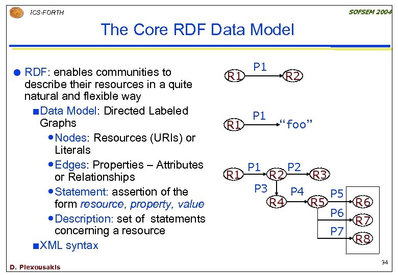 SOFSEM 2004 ICS-FORTH The Core RDF Data Model RDF: enables communities to describe their