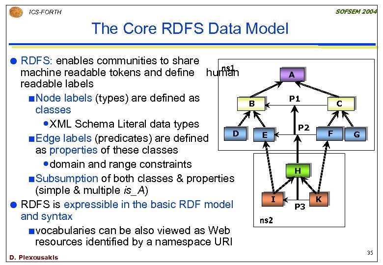 SOFSEM 2004 ICS-FORTH The Core RDFS Data Model RDFS: enables communities to share ns