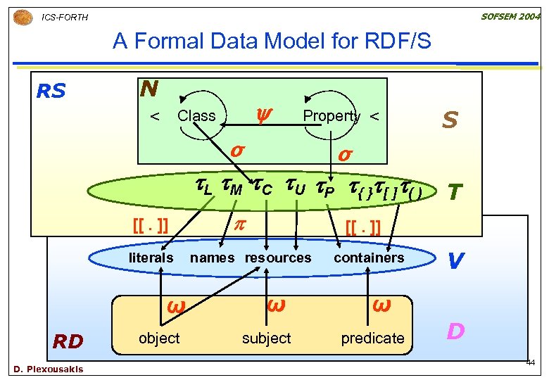 SOFSEM 2004 ICS-FORTH A Formal Data Model for RDF/S RS N Class < Property