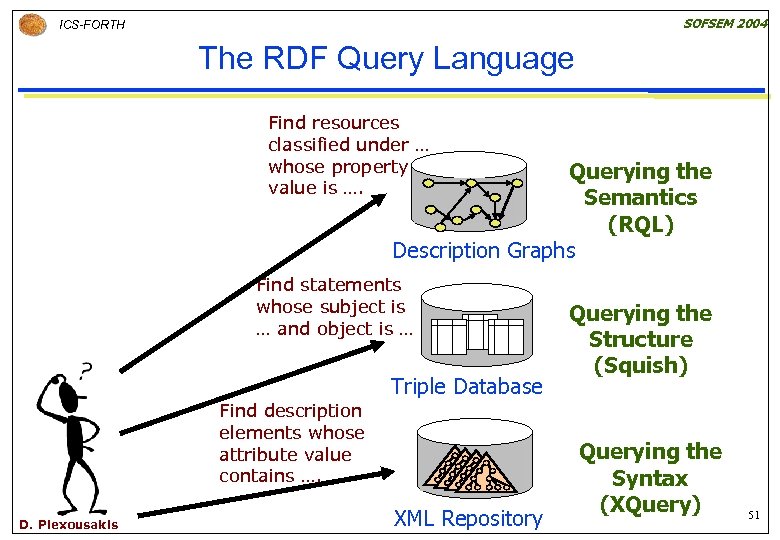 SOFSEM 2004 ICS-FORTH The RDF Query Language Find resources classified under … whose property