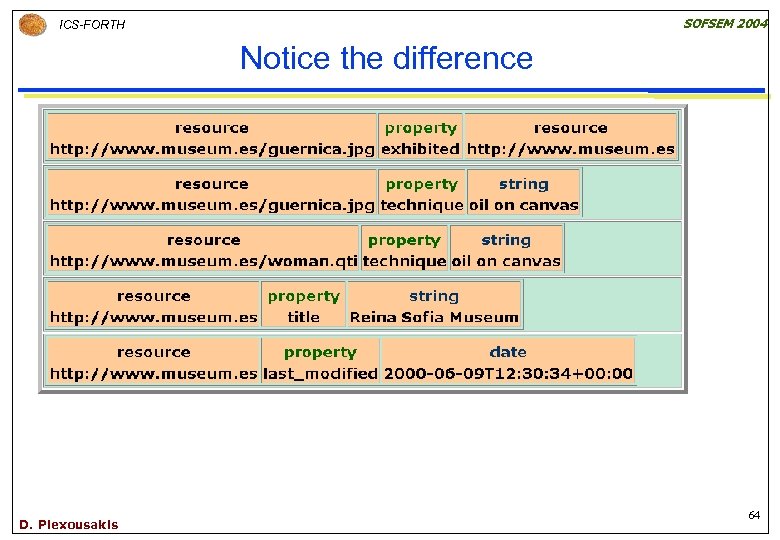 SOFSEM 2004 ICS-FORTH Notice the difference D. Plexousakis 64 