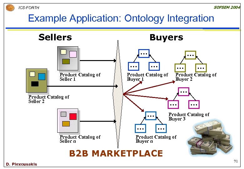 SOFSEM 2004 ICS-FORTH Example Application: Ontology Integration Sellers Buyers … … Product Catalog of