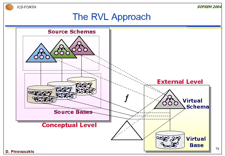 SOFSEM 2004 ICS-FORTH The RVL Approach Source Schemas External Level Source Bases Virtual Schema