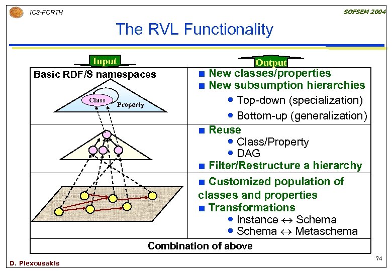 SOFSEM 2004 ICS-FORTH The RVL Functionality Input Basic RDF/S namespaces Class Property Output New