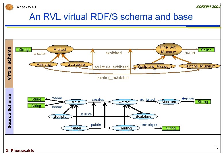 SOFSEM 2004 ICS-FORTH Source Schema Virtual schema An RVL virtual RDF/S schema and base