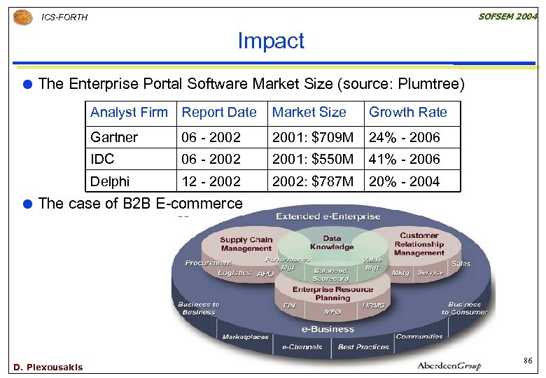 SOFSEM 2004 ICS-FORTH Impact The Enterprise Portal Software Market Size (source: Plumtree) Analyst Firm