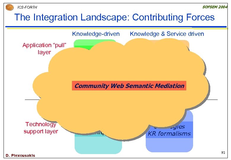 SOFSEM 2004 ICS-FORTH The Integration Landscape: Contributing Forces Knowledge-driven Application “pull” layer Knowledge Portals