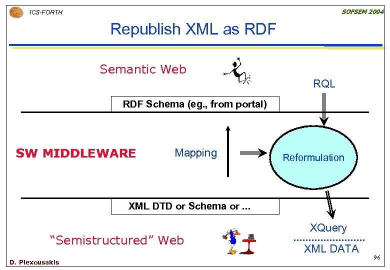 SOFSEM 2004 ICS-FORTH Republish XML as RDF Semantic Web RQL RDF Schema (eg. ,