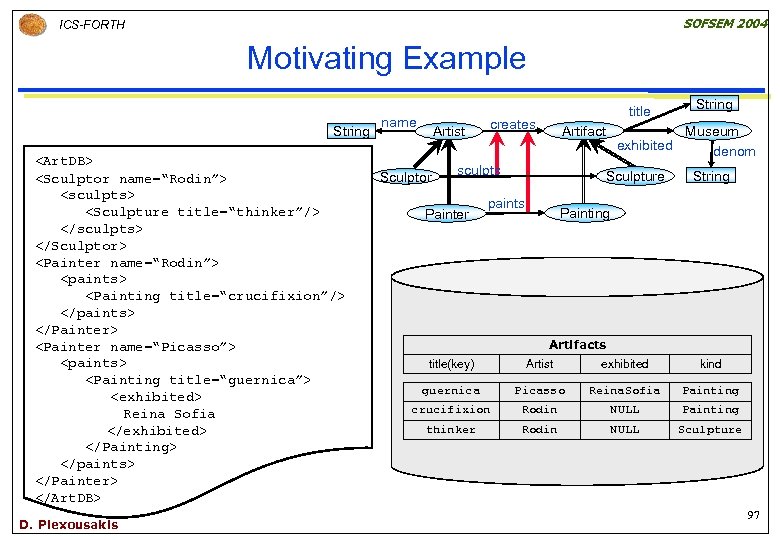 SOFSEM 2004 ICS-FORTH Motivating Example String <Art. DB> <Sculptor name=“Rodin”> <sculpts> <Sculpture title=“thinker”/> </sculpts>