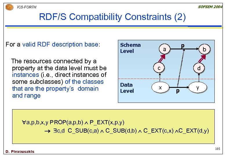 SOFSEM 2004 ICS-FORTH RDF/S Compatibility Constraints (2) For a valid RDF description base: The