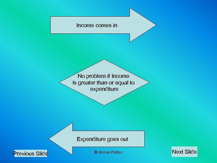 Incomes in No problem if Income Is greater than or equal to expenditure Expenditure