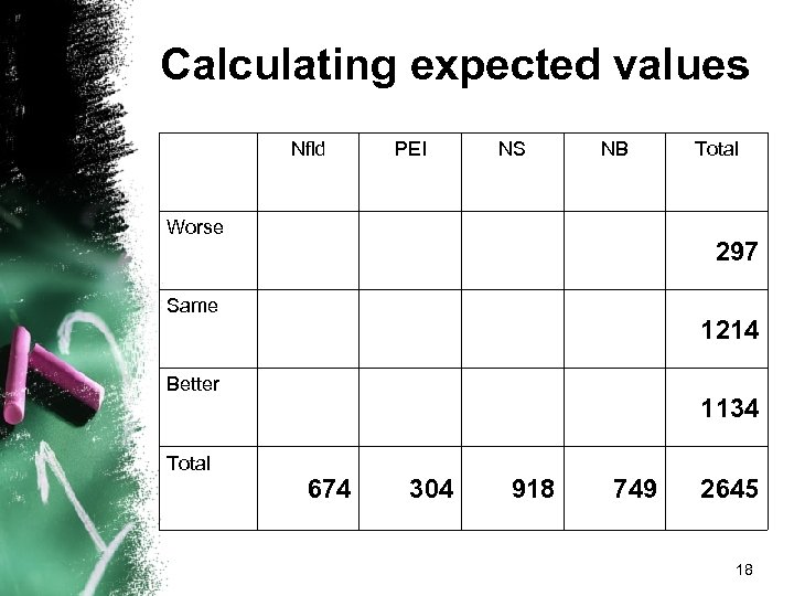 Calculating expected values Nfld PEI NS NB Worse Total 297 Same 1214 Better 1134