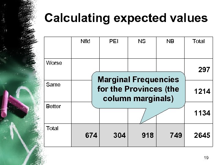 Calculating expected values Nfld PEI NS NB Worse Total 297 Marginal Frequencies for the