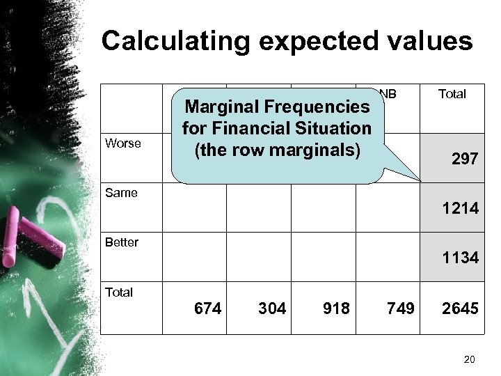 Calculating expected values Nfld Worse PEI NS Marginal Frequencies for Financial Situation (the row