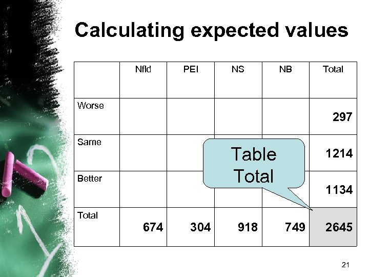 Calculating expected values Nfld PEI NS NB Worse Total 297 Same Table Total Better