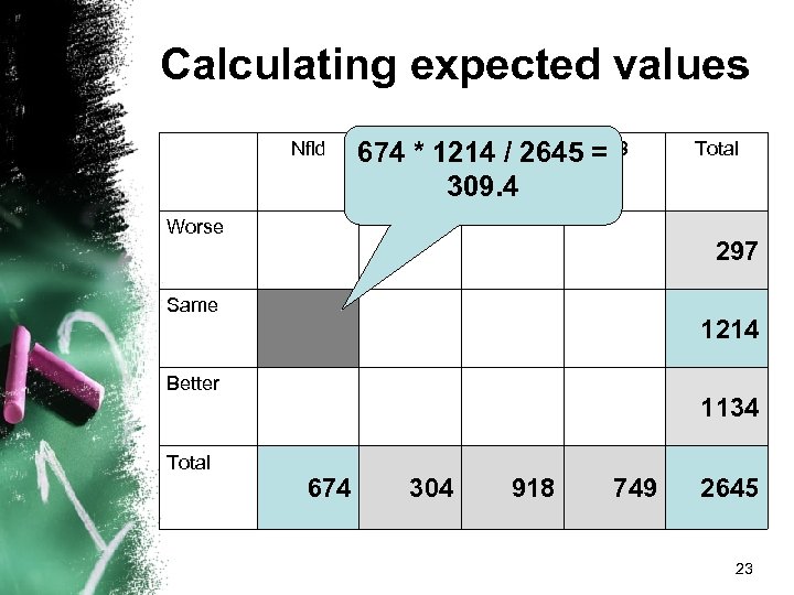 Calculating expected values Nfld PEI NB 674 * 1214 NS / 2645 = 309.