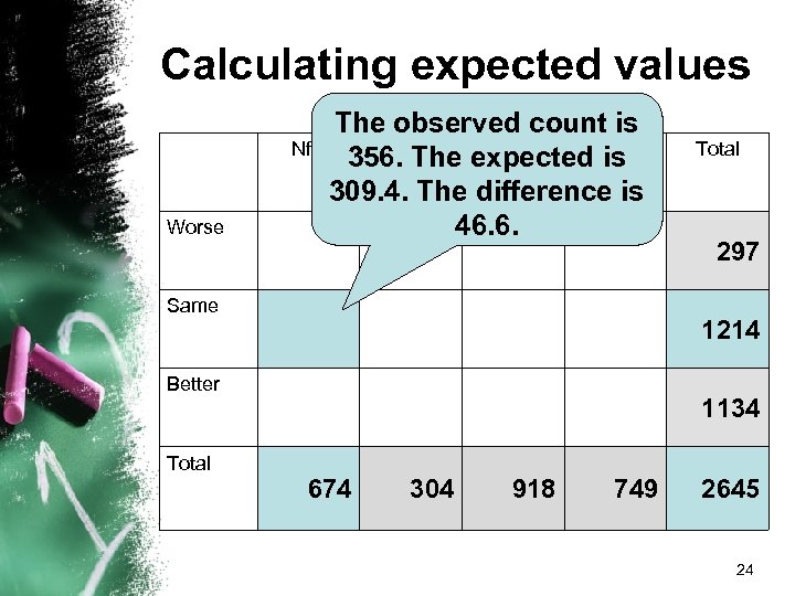 Calculating expected values Worse The observed count is Nfld PEI NS 356. The expected