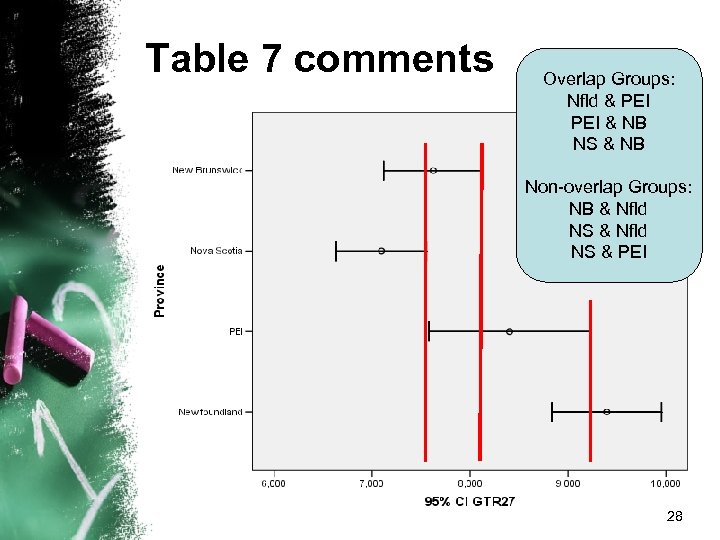 Table 7 comments Overlap Groups: Nfld & PEI & NB NS & NB Non-overlap