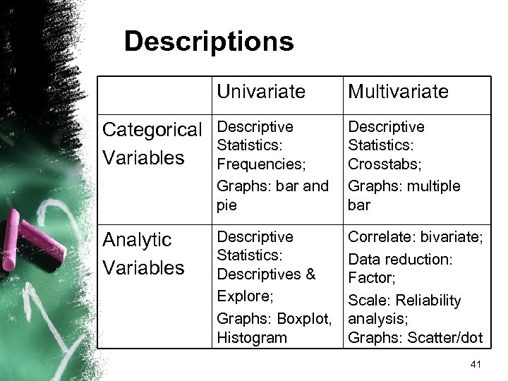 Descriptions Univariate Multivariate Categorical Variables Descriptive Statistics: Frequencies; Graphs: bar and pie Descriptive Statistics:
