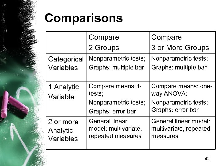 Comparisons Compare 2 Groups Compare 3 or More Groups Categorical Nonparametric tests; Graphs: multiple