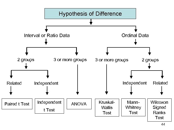 Hypothesis of Difference Ordinal Data Interval or Ratio Data 2 groups Related Paired t