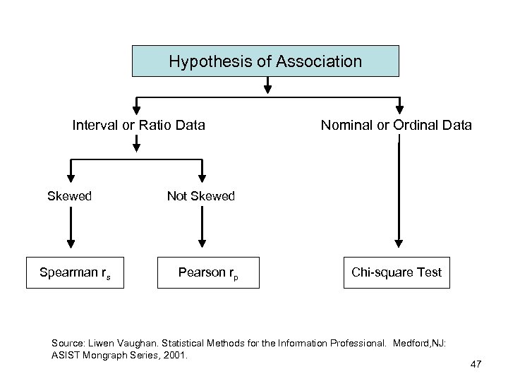 Hypothesis of Association Interval or Ratio Data Skewed Spearman rs Nominal or Ordinal Data