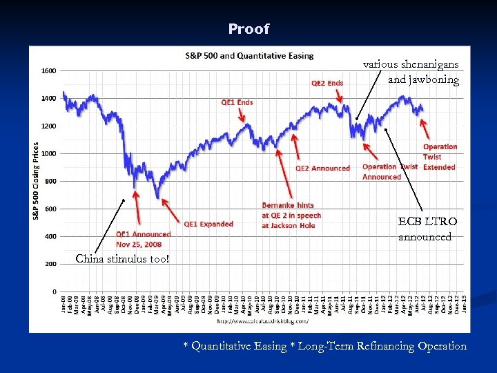 Proof various shenanigans and jawboning ECB LTRO announced China stimulus too! * Quantitative Easing