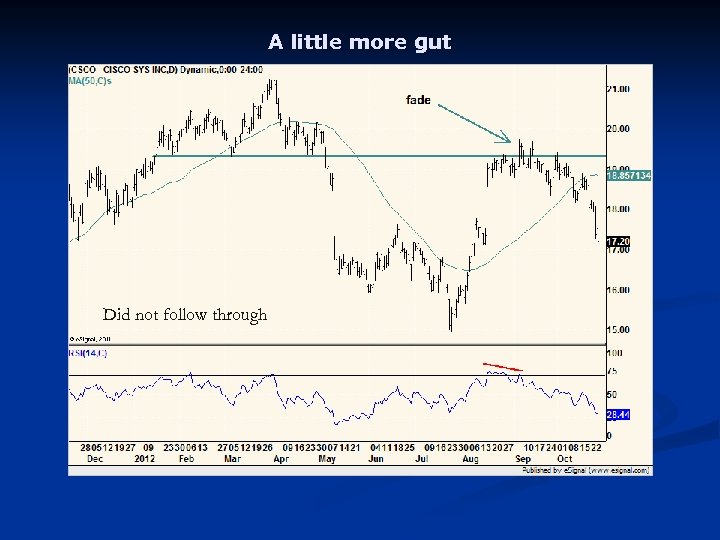 A little more gut Did not follow through 