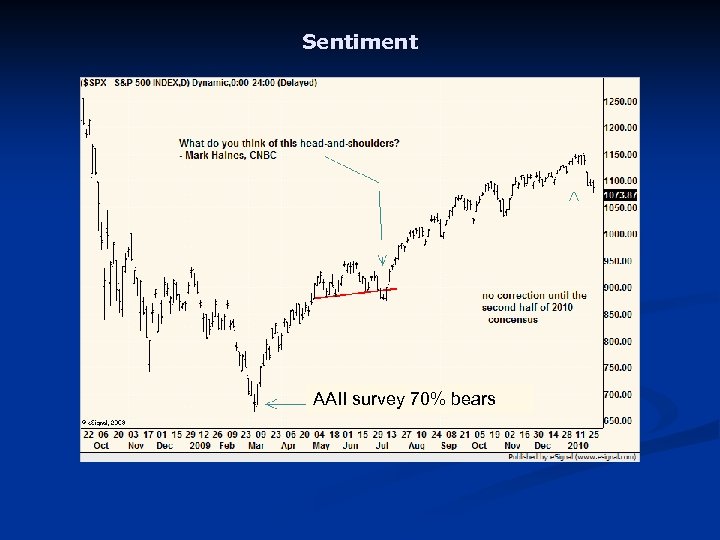 Sentiment AAII survey 70% bears 