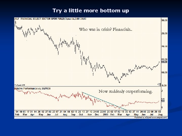 Try a little more bottom up Who was in crisis? Financials. . Now suddenly