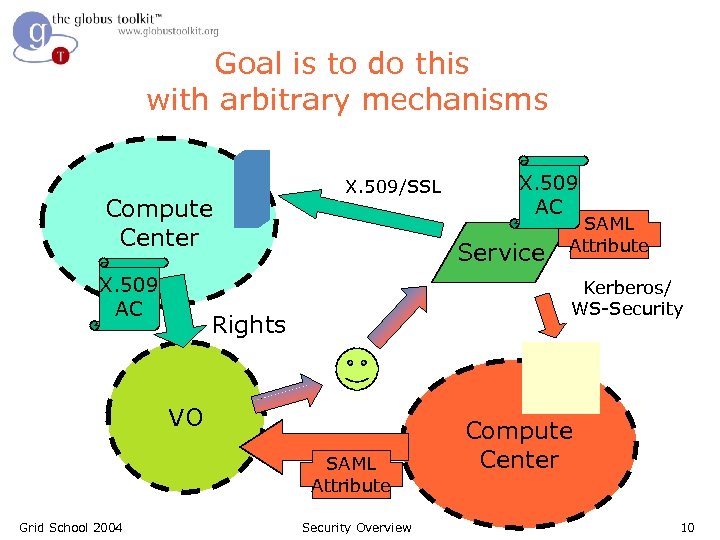 Goal is to do this with arbitrary mechanisms Compute Center X. 509 AC X.