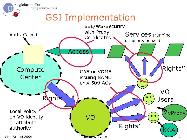 GSI Implementation SSL/WS-Security with Proxy Services (running Certificates Authz Callout on user’s behalf) Access