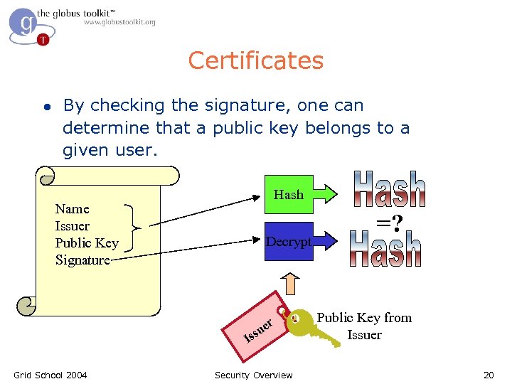Certificates l By checking the signature, one can determine that a public key belongs