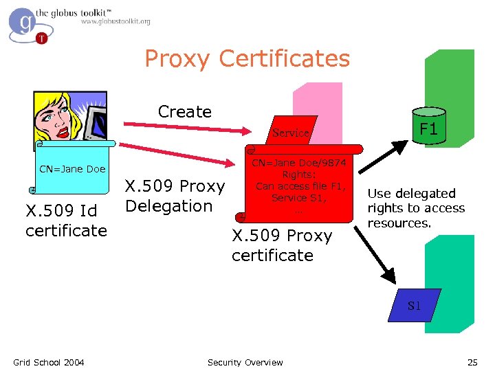 Proxy Certificates Create Service CN=Jane Doe X. 509 Id certificate X. 509 Proxy Delegation